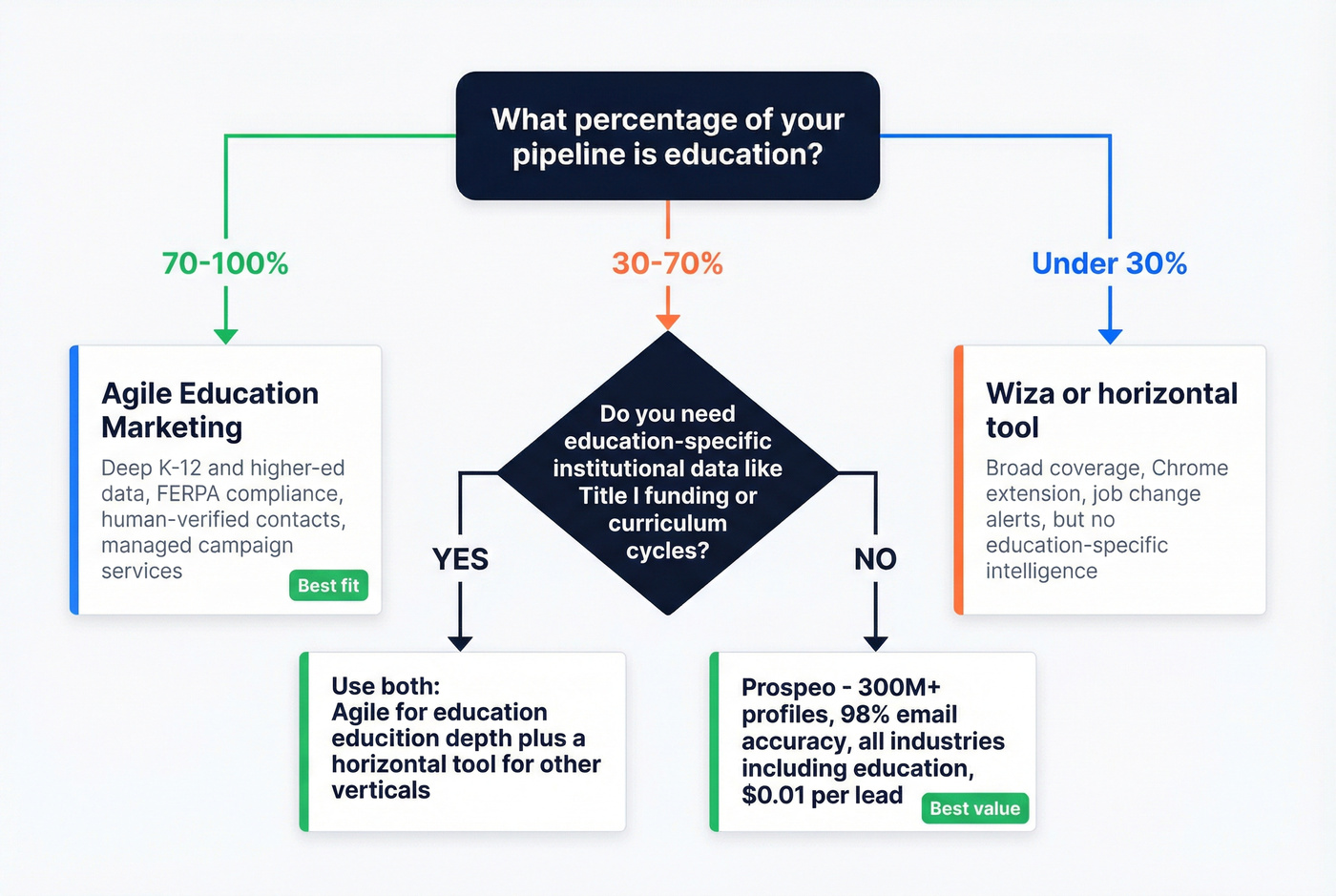 Decision tree for choosing Agile vs Wiza vs Prospeo