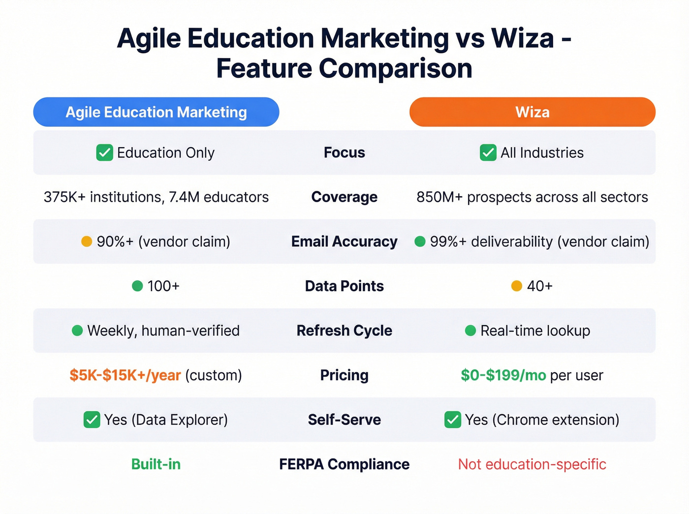 Agile Education Marketing vs Wiza head-to-head feature comparison