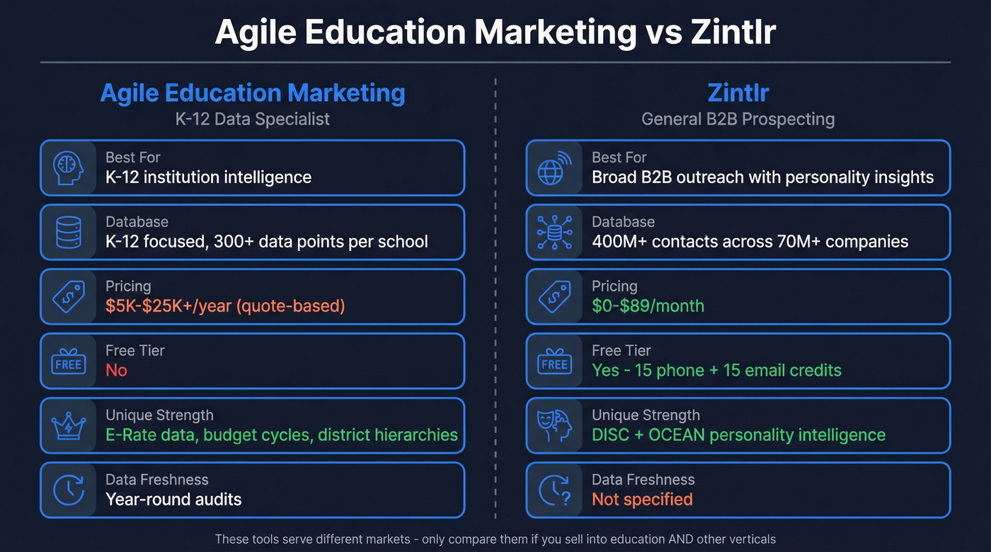 Agile Education Marketing vs Zintlr head-to-head comparison