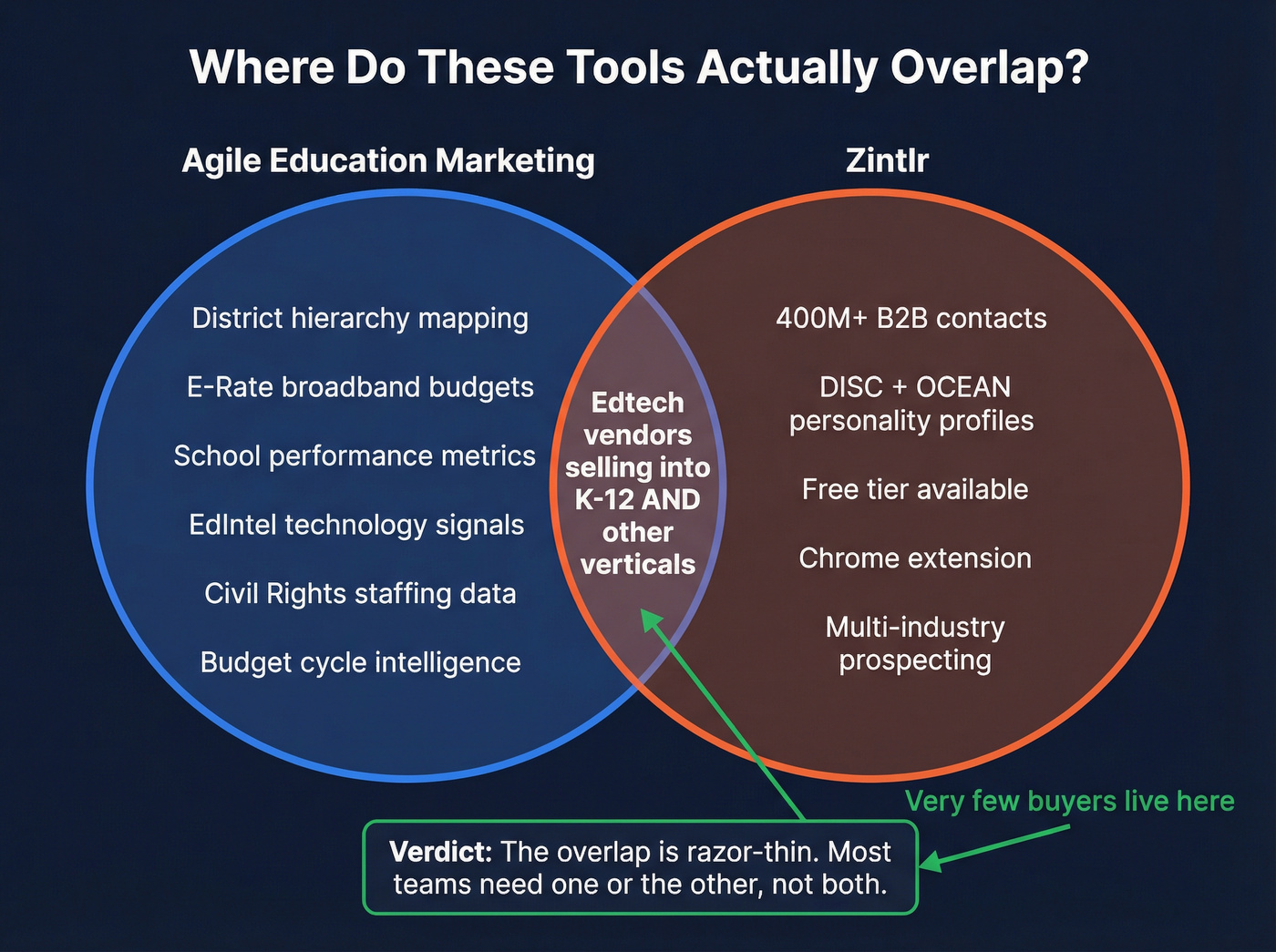Venn diagram showing minimal overlap between Agile and Zintlr