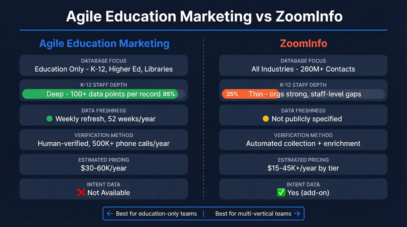 Agile Education Marketing vs ZoomInfo head-to-head comparison