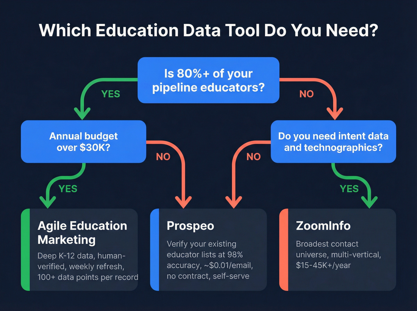 Decision flowchart for choosing Agile, ZoomInfo, or Prospeo