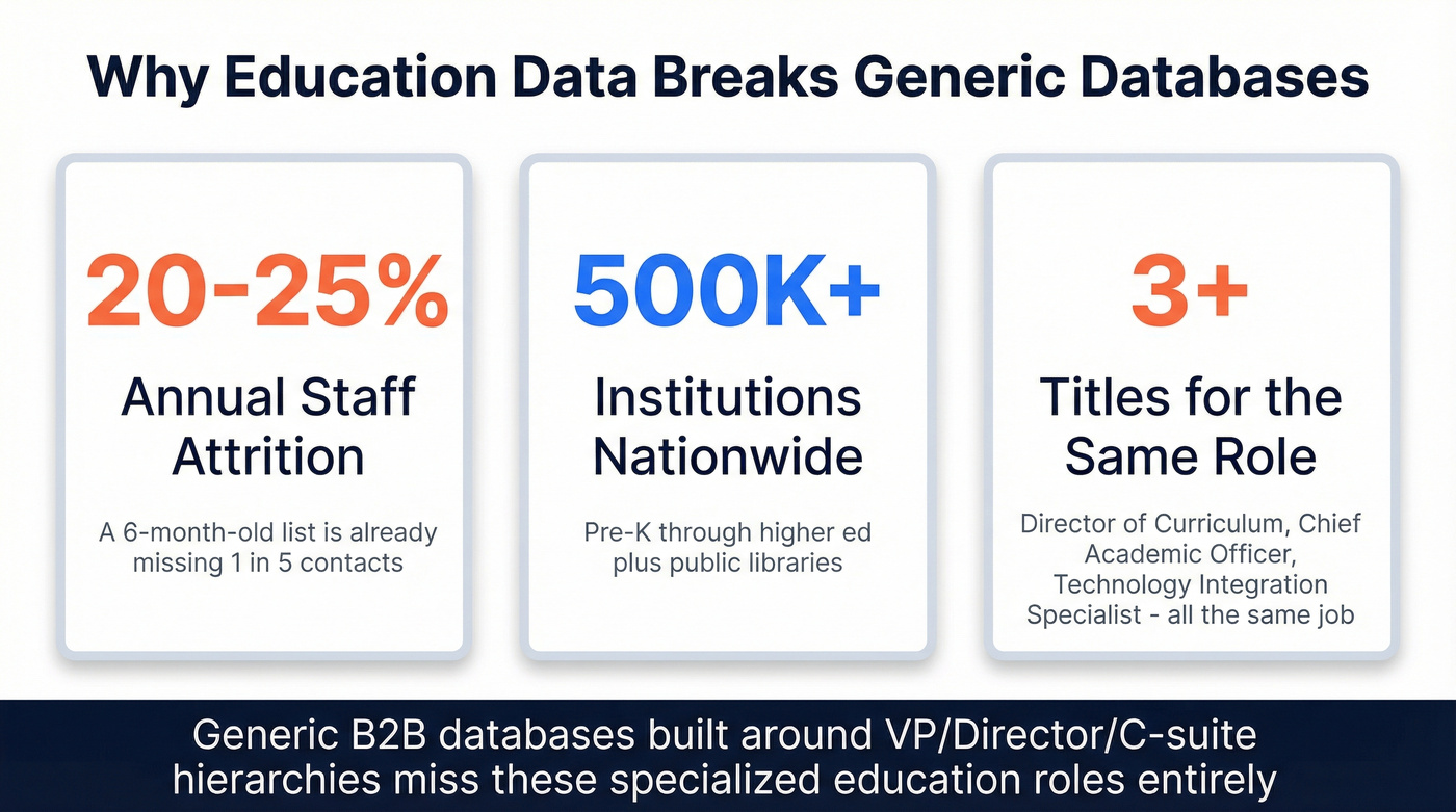 Education data decay and title complexity stats