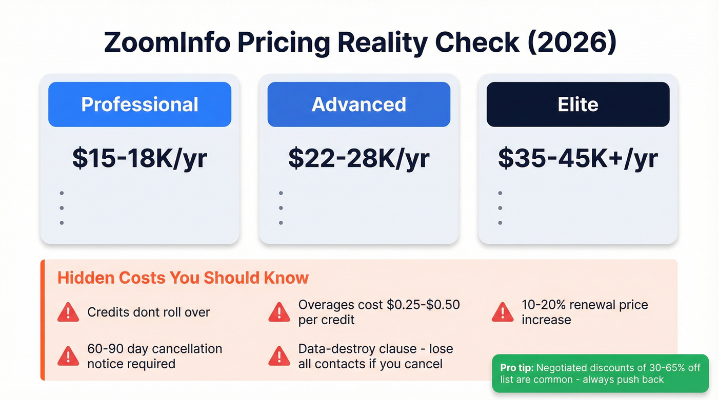 ZoomInfo pricing tiers and hidden costs breakdown