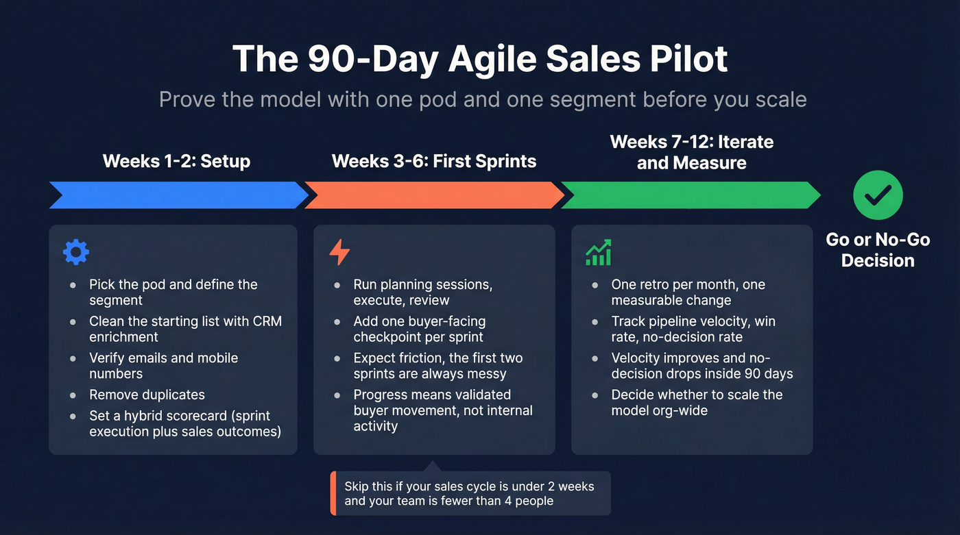 90-day agile sales pilot timeline with three phases