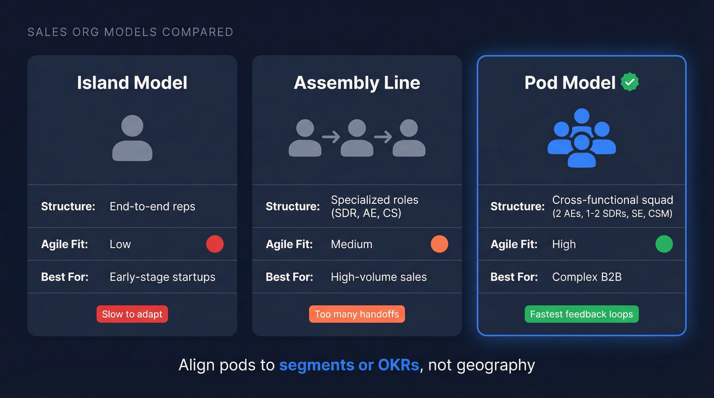 Three sales org models compared with pod structure highlighted