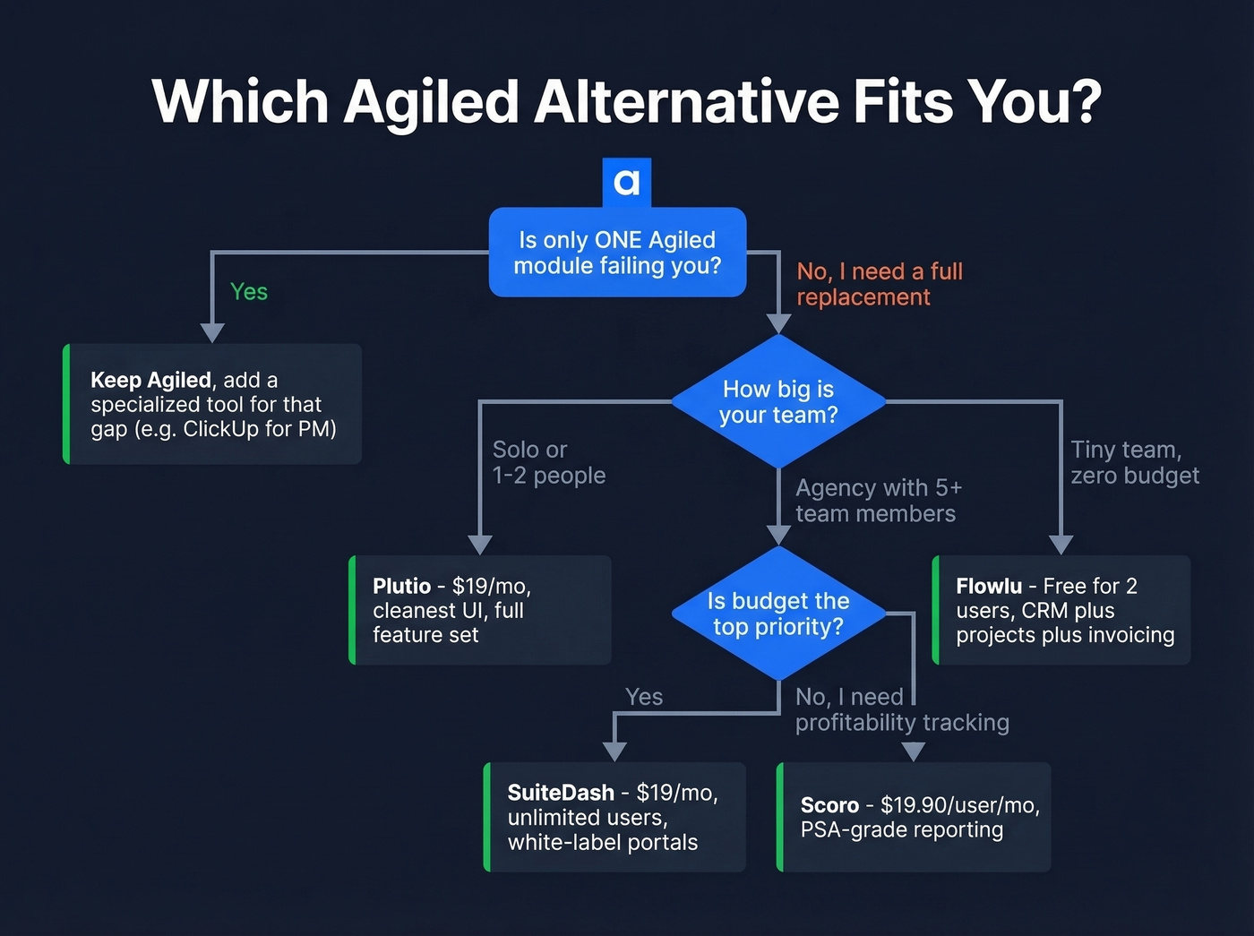 Decision flowchart for choosing the right Agiled alternative