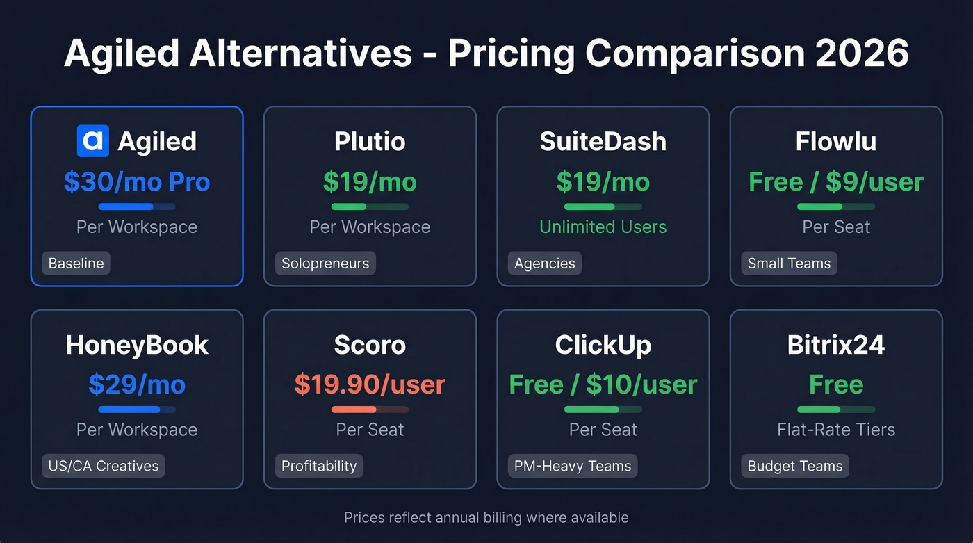 Agiled alternatives pricing comparison table with key details