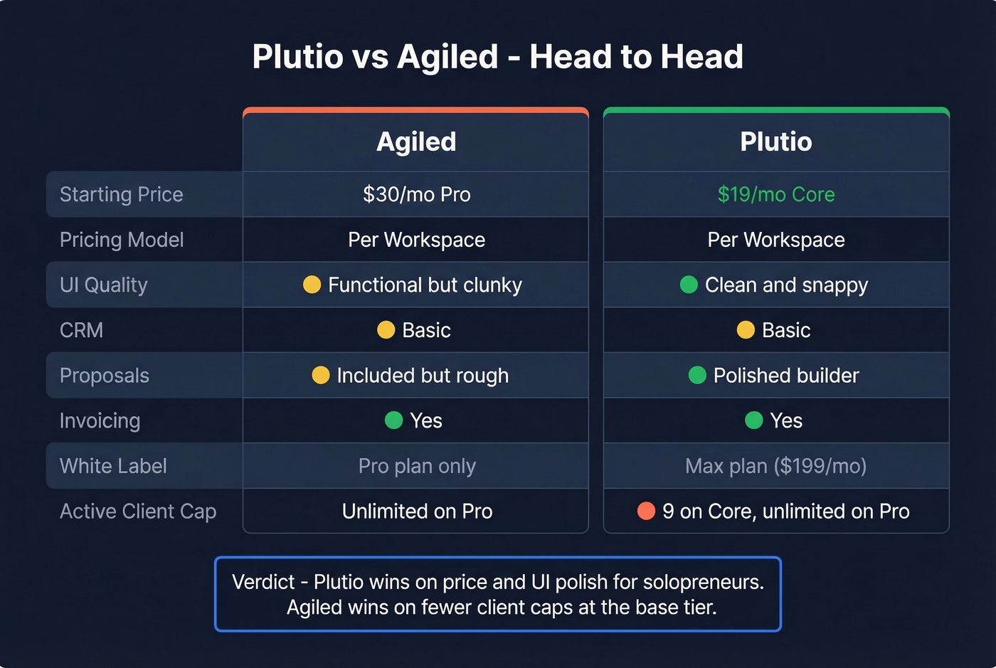 Plutio vs Agiled head-to-head feature comparison