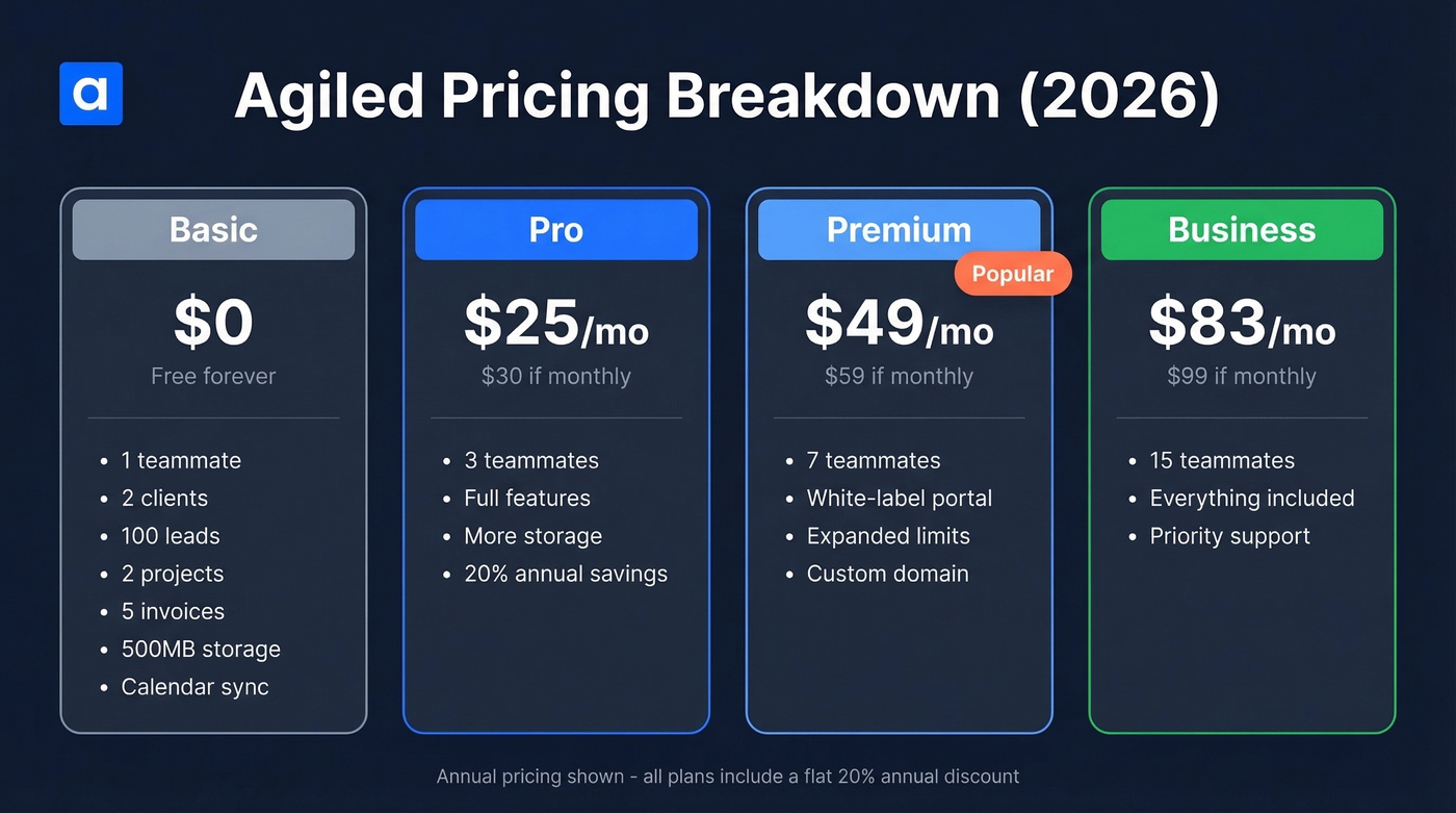 Agiled 2026 pricing tiers comparison with features and limits