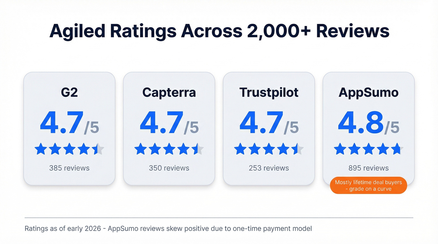 Agiled review ratings across four major platforms