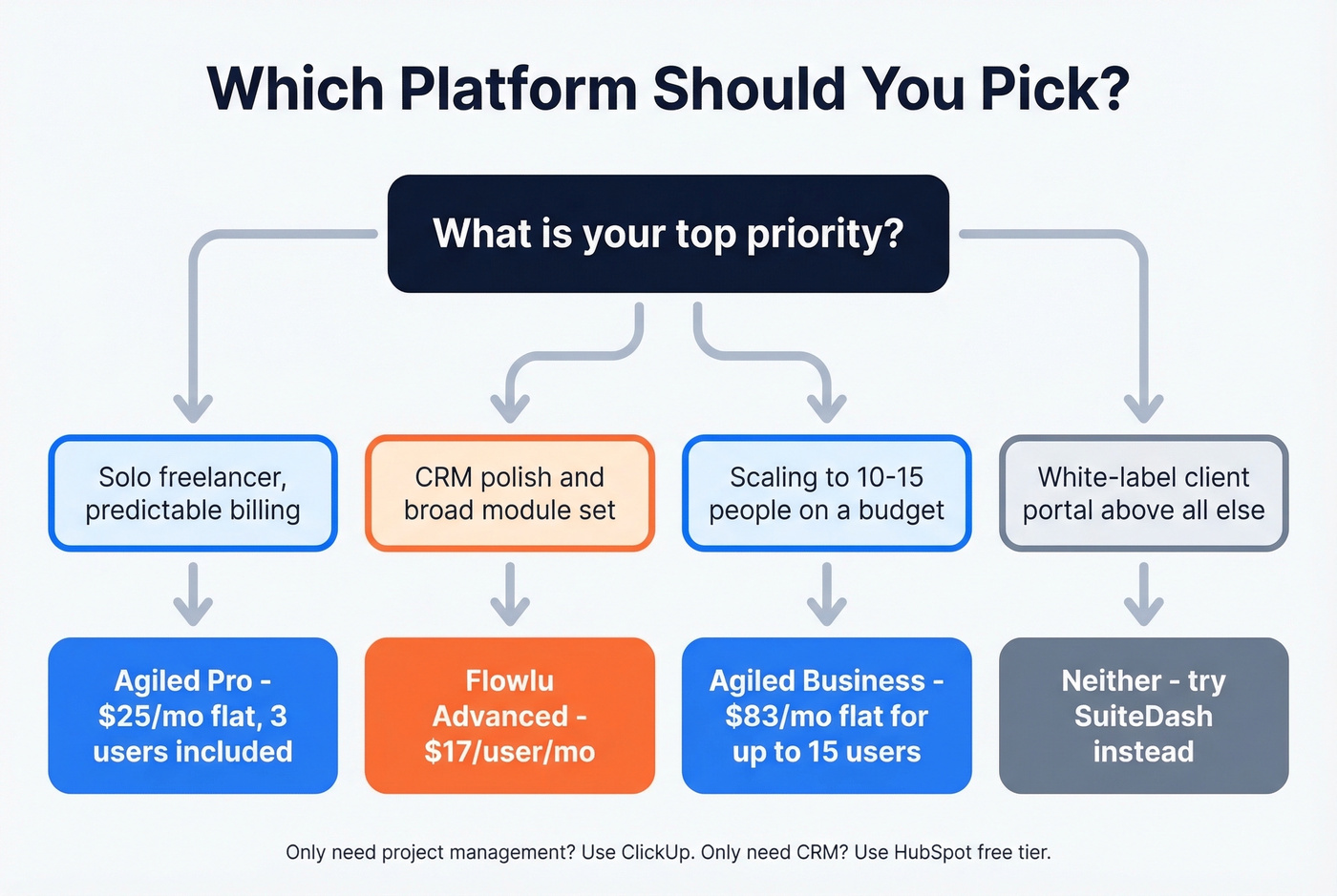 Decision flowchart for choosing Agiled vs Flowlu