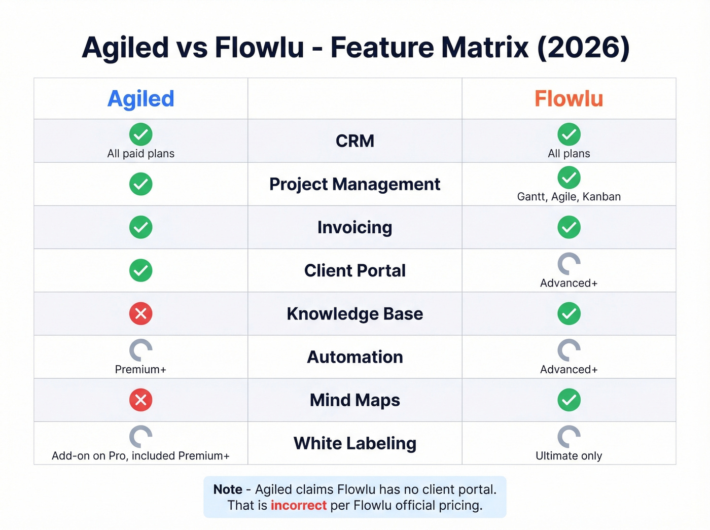 Agiled vs Flowlu feature comparison matrix