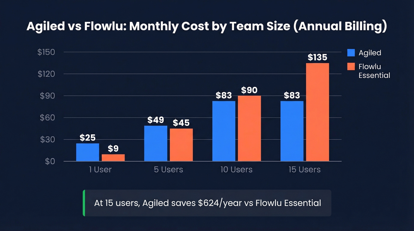 Agiled vs Flowlu pricing comparison by team size