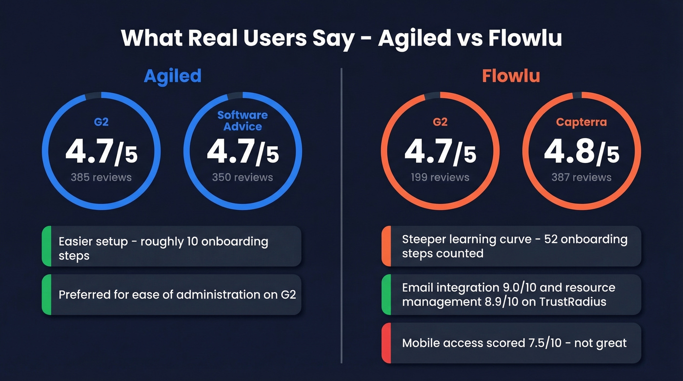 Agiled vs Flowlu user review scores and insights
