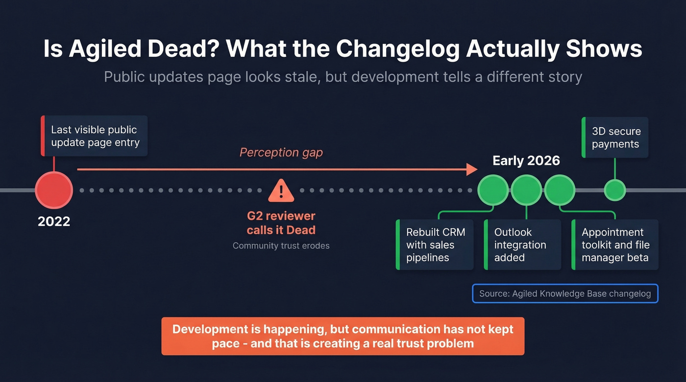 Agiled development status timeline showing recent 2026 updates