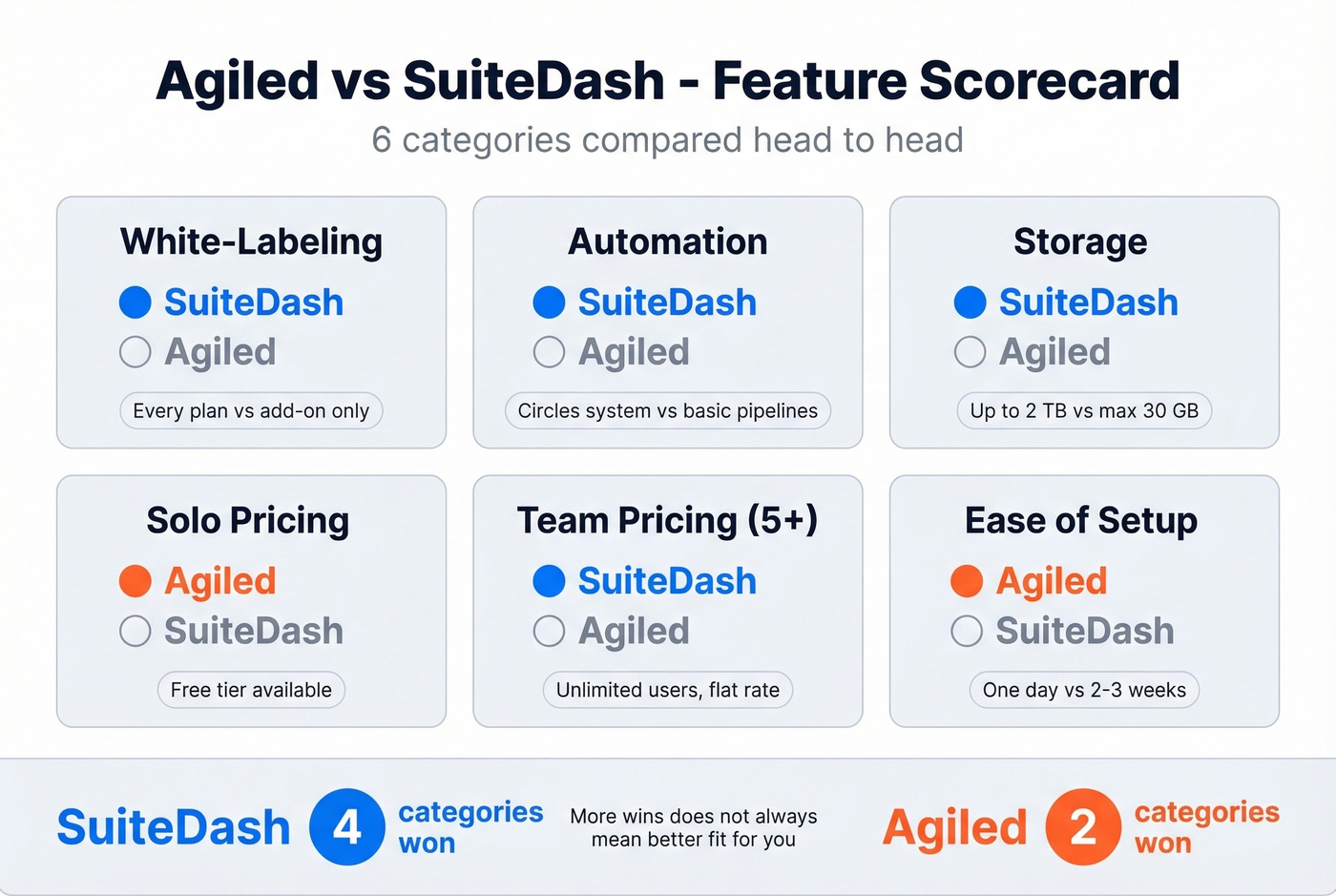 Agiled vs SuiteDash feature scorecard with category winners