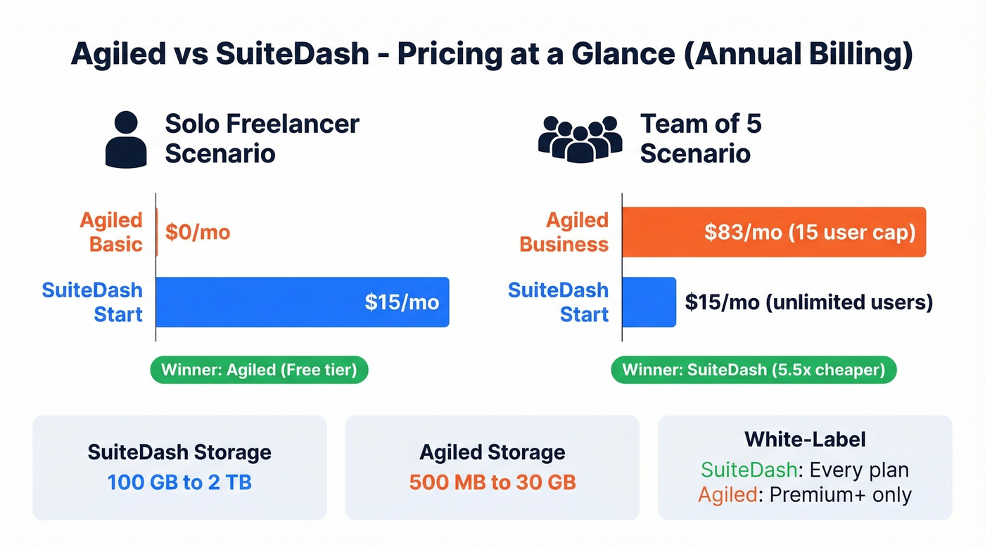 Agiled vs SuiteDash pricing comparison for solo and team