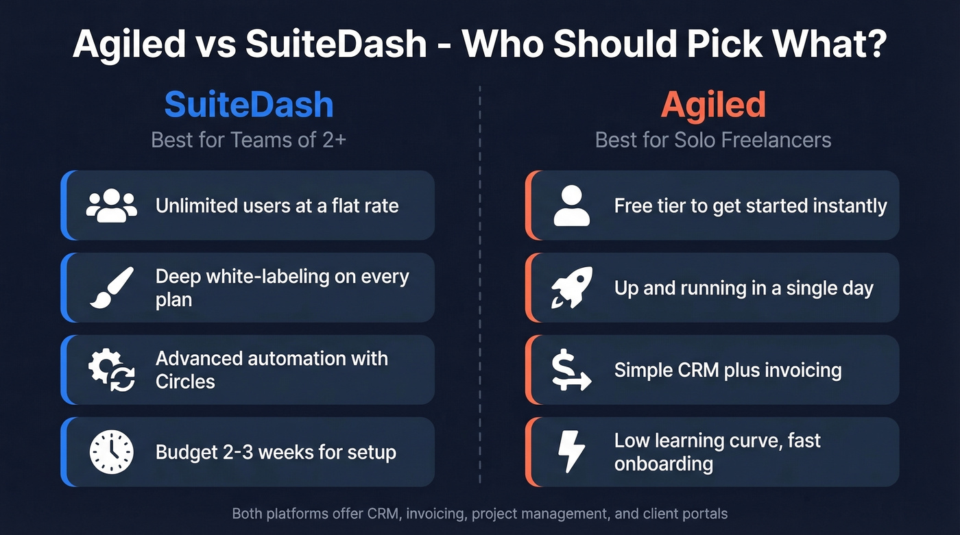 Agiled vs SuiteDash quick decision comparison diagram