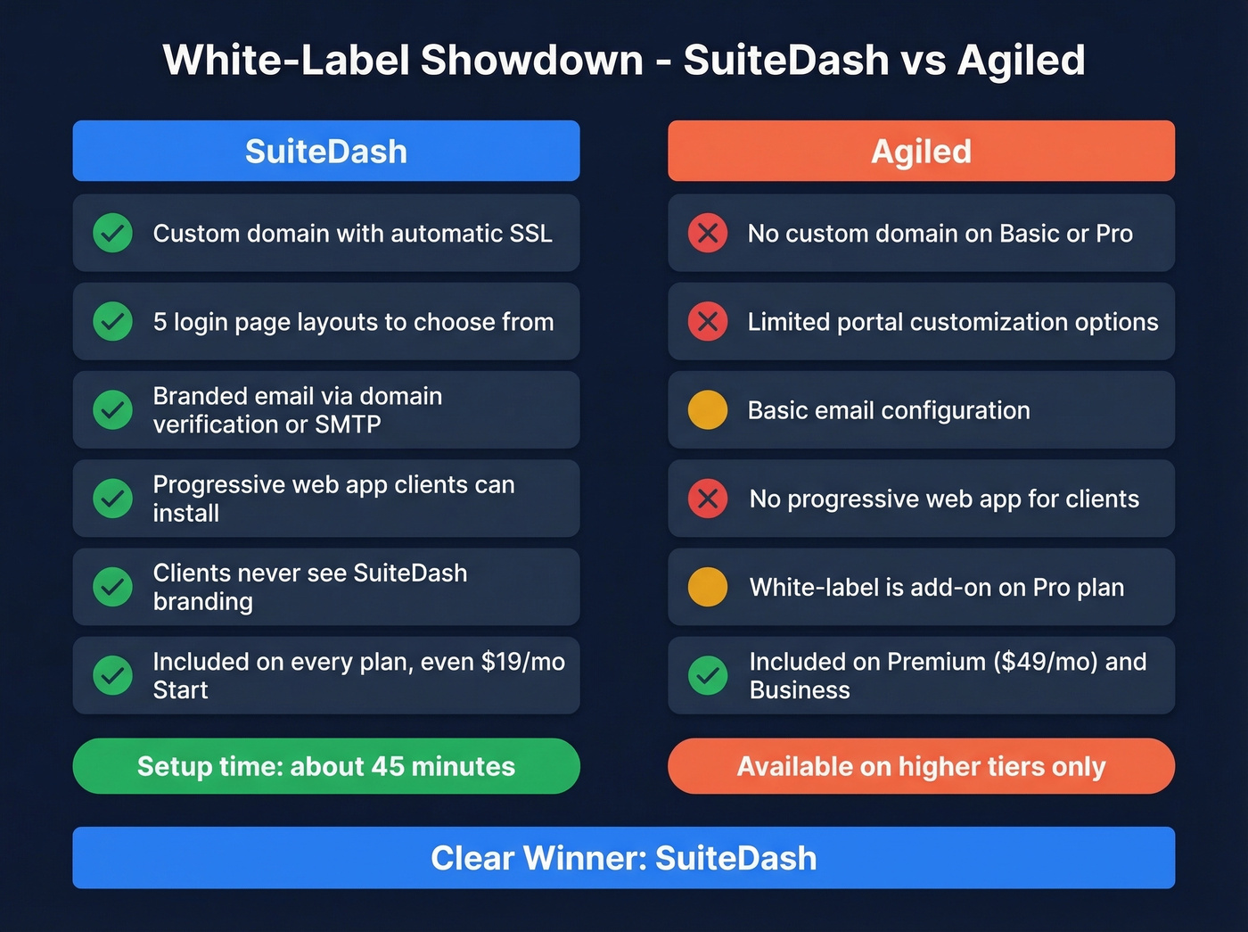 White-labeling feature comparison between Agiled and SuiteDash