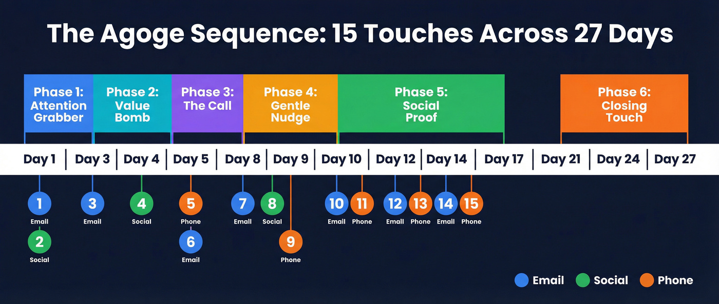 Agoge Sequence 27-day timeline with all 15 touches mapped by channel and phase