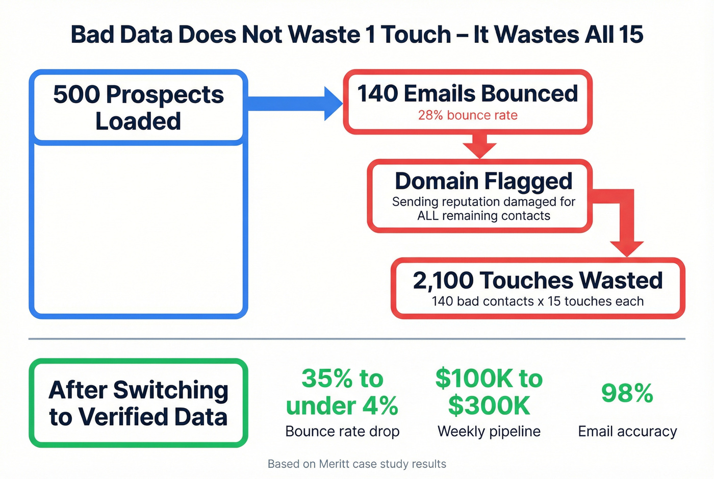 Impact of bad data on a 15-touch sequence showing cascading failure stats