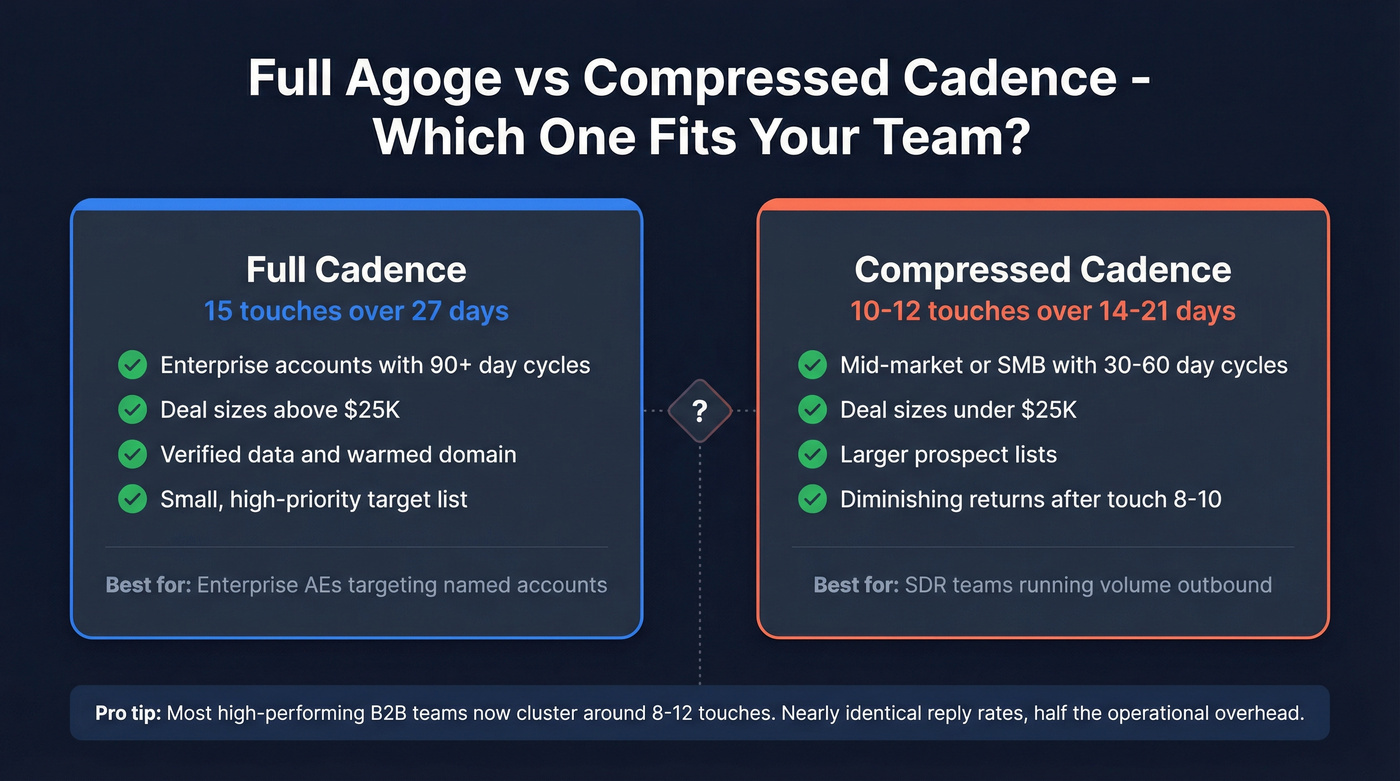 Full 15-touch vs compressed 10-12 touch cadence comparison decision guide