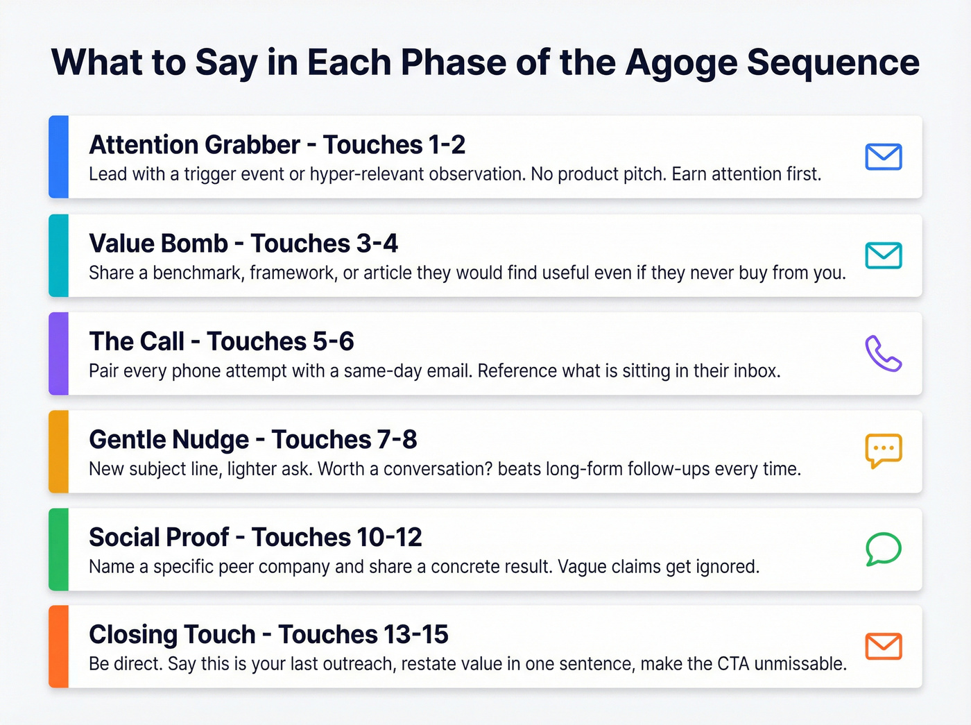 Agoge Sequence phase-by-phase messaging strategy with example tactics