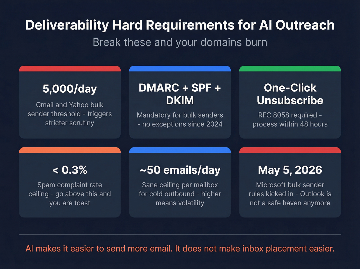 Email deliverability hard requirements and thresholds checklist