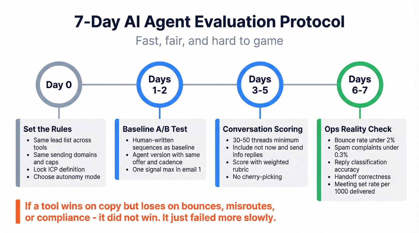 Seven-day AI agent evaluation protocol timeline