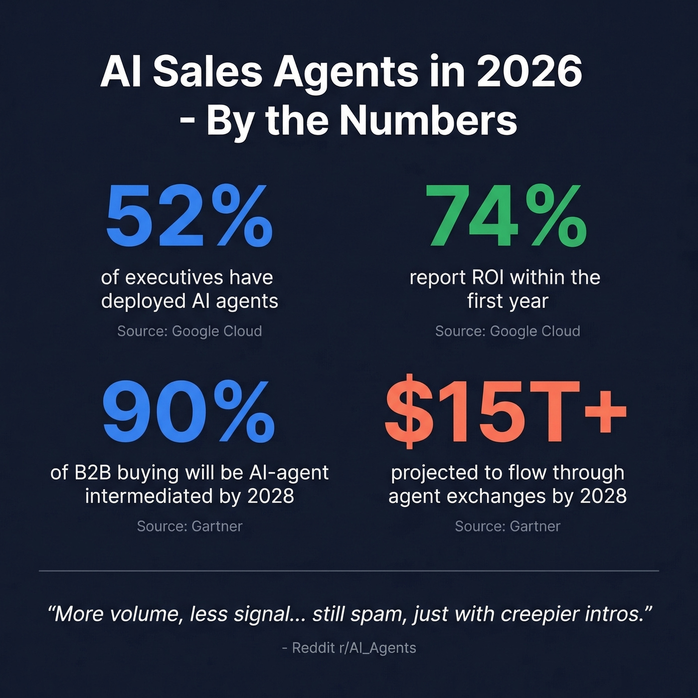 AI agent adoption stats and reality check card