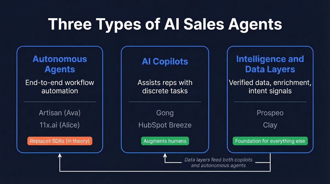 Three types of AI sales agents taxonomy diagram