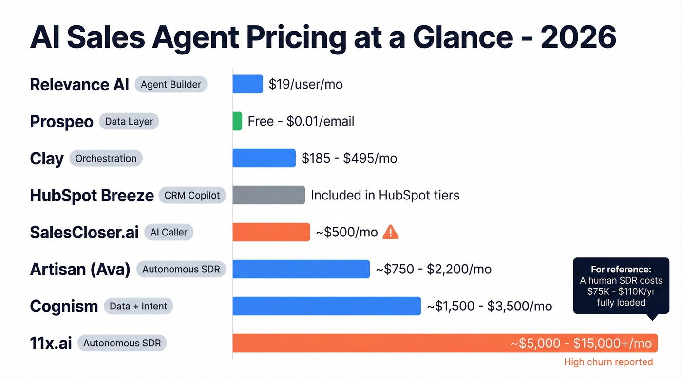 AI sales tools pricing and category comparison chart