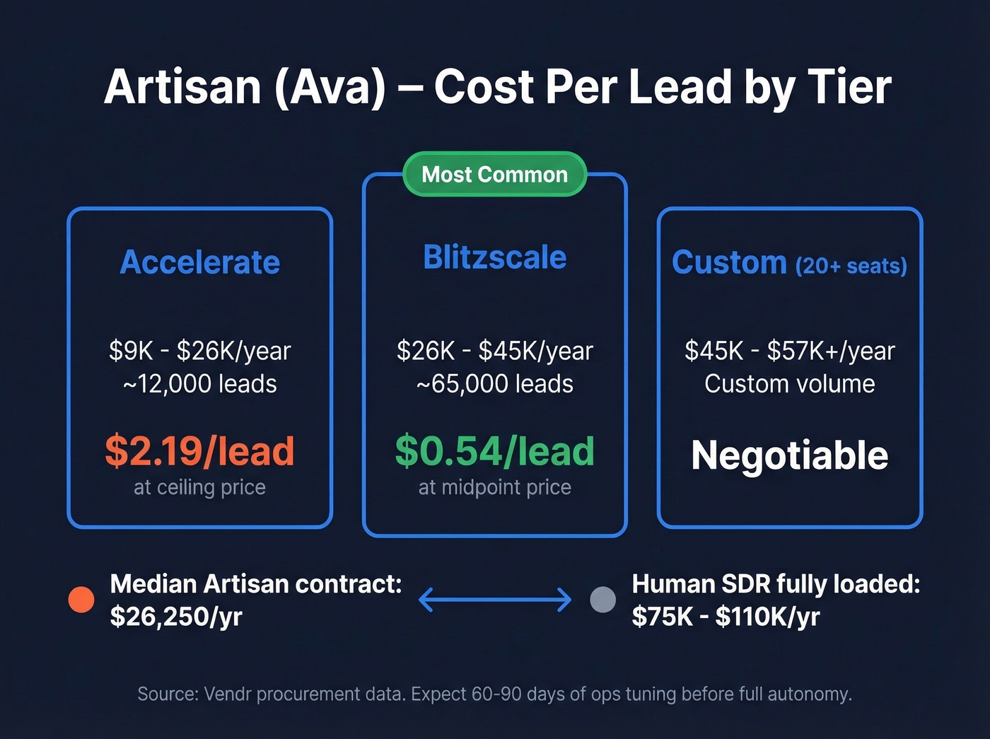 Artisan Ava cost per lead breakdown by tier