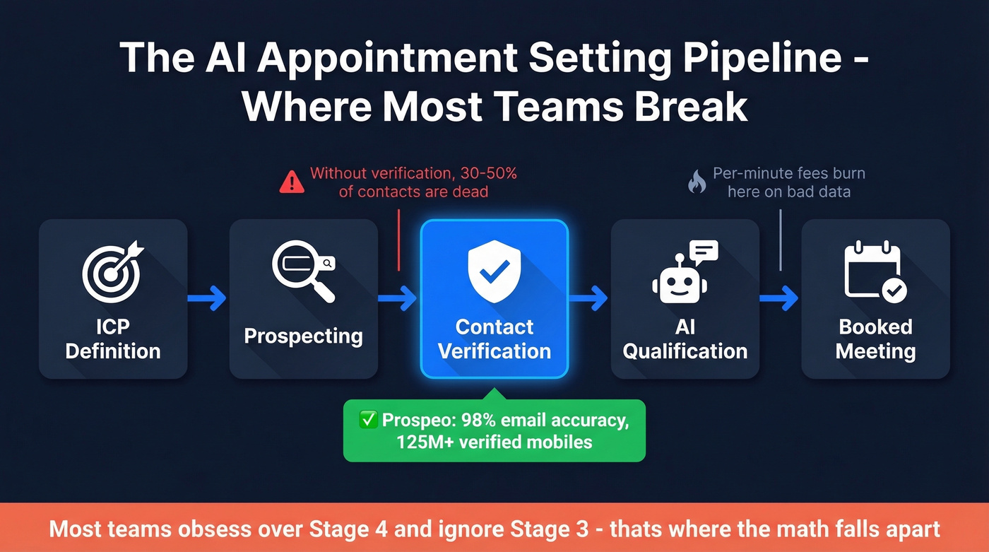 AI appointment setting pipeline showing data layer importance