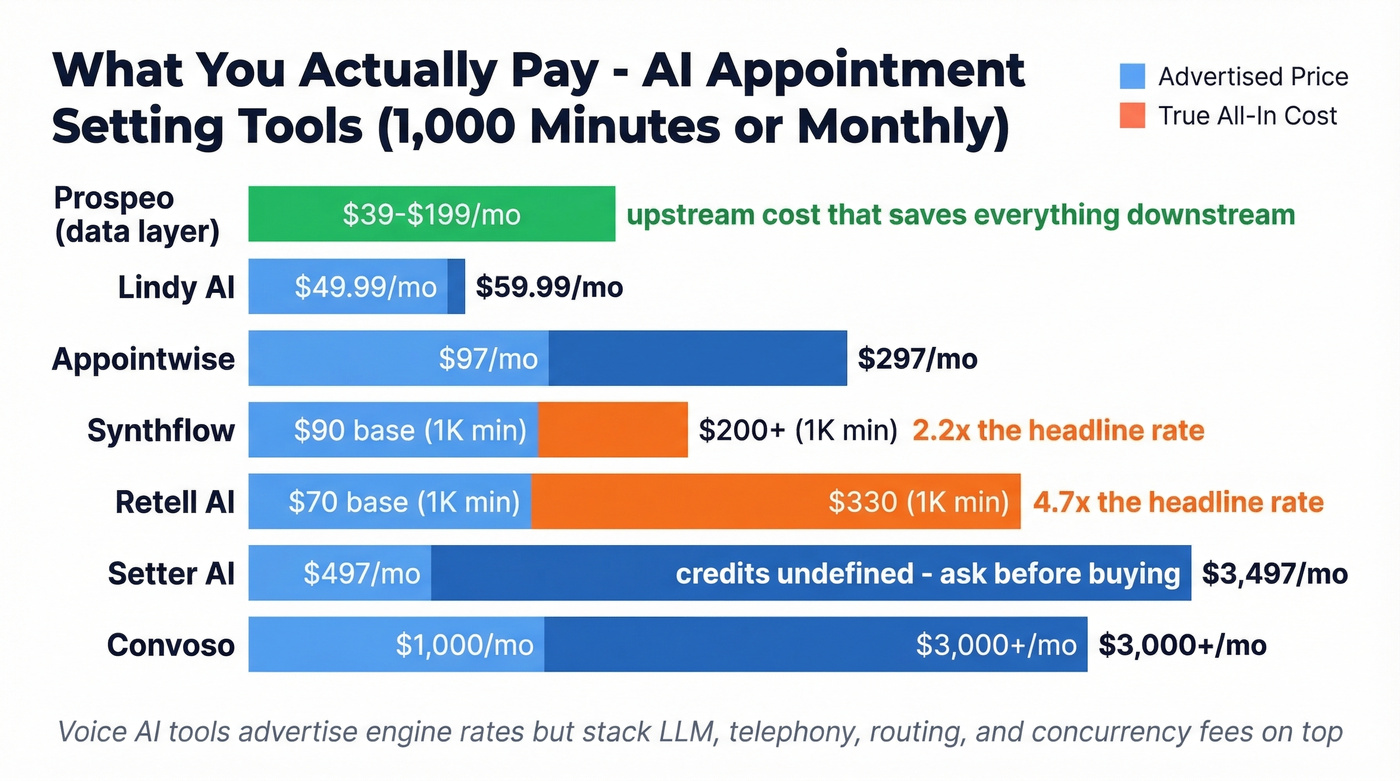 True cost comparison chart for AI appointment setting tools