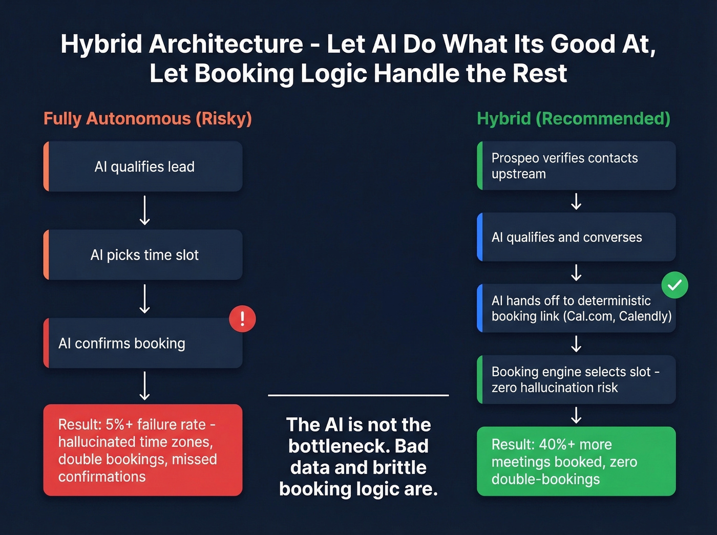 Hybrid AI appointment setting architecture with handoff flow