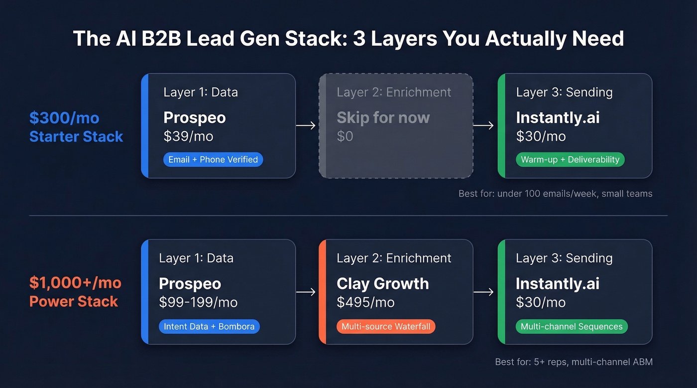 Three-layer AI lead gen stack with pricing tiers