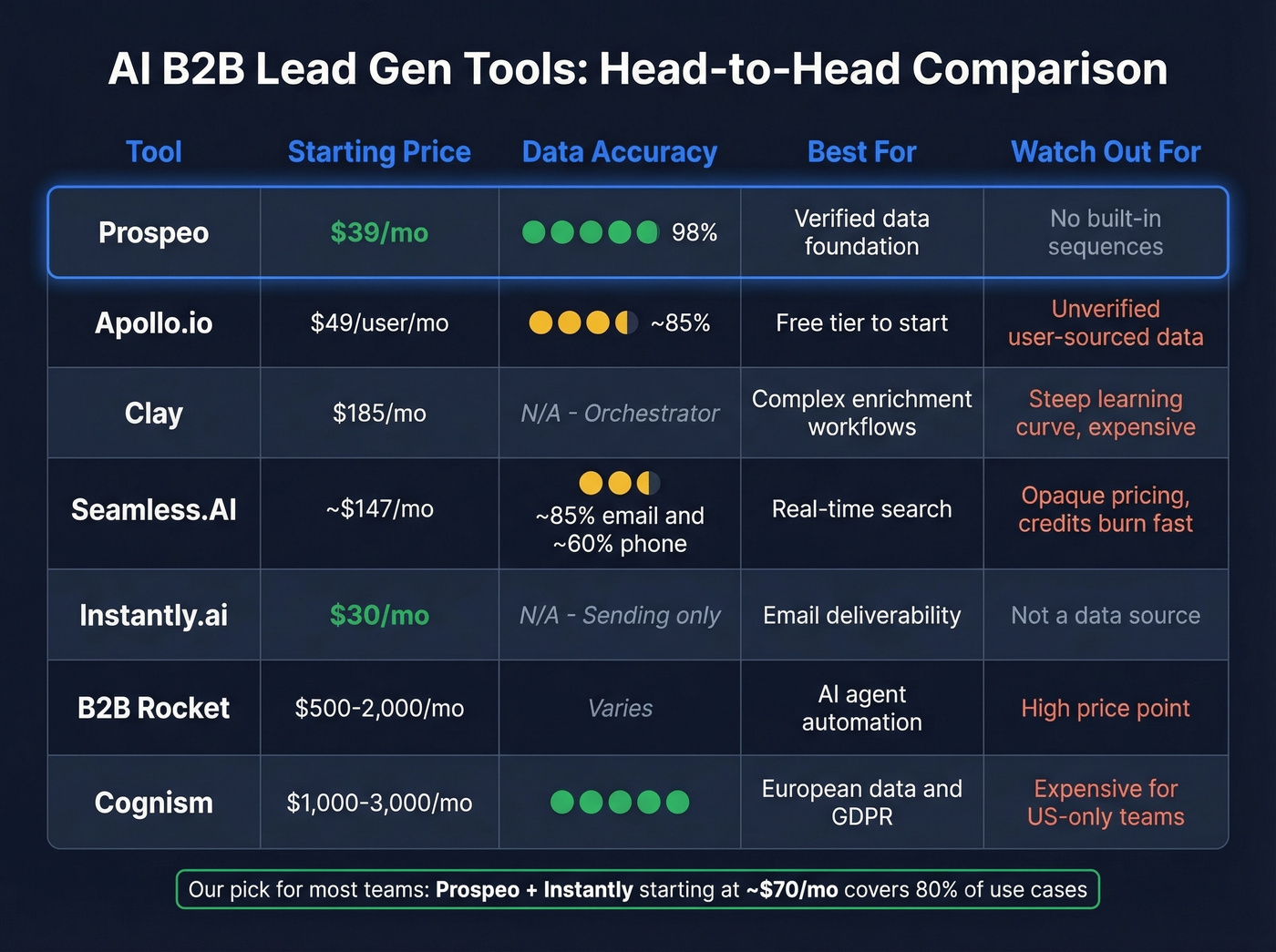 Visual comparison of top AI B2B lead gen tools