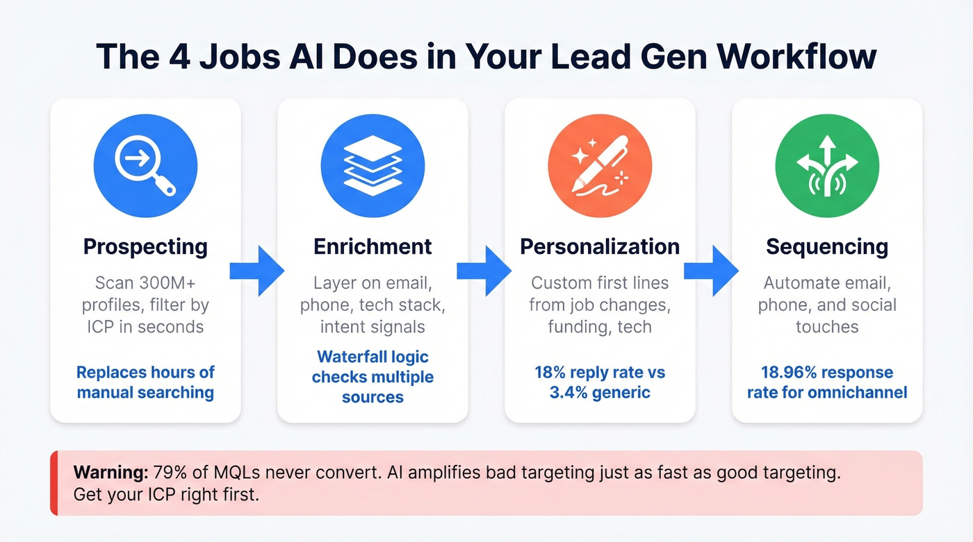 Four jobs AI does in B2B lead generation workflow