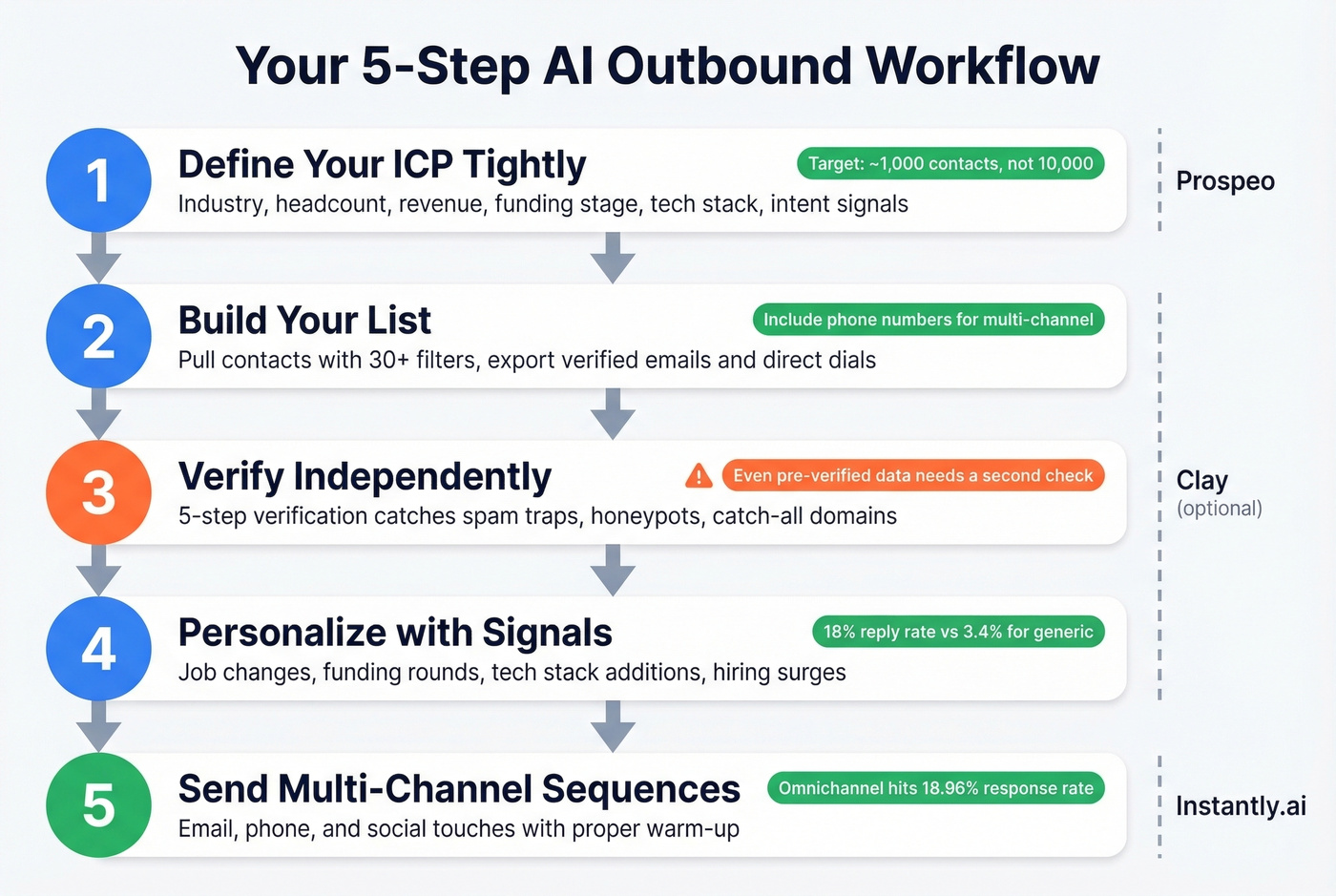 Five-step AI outbound workflow with benchmarks