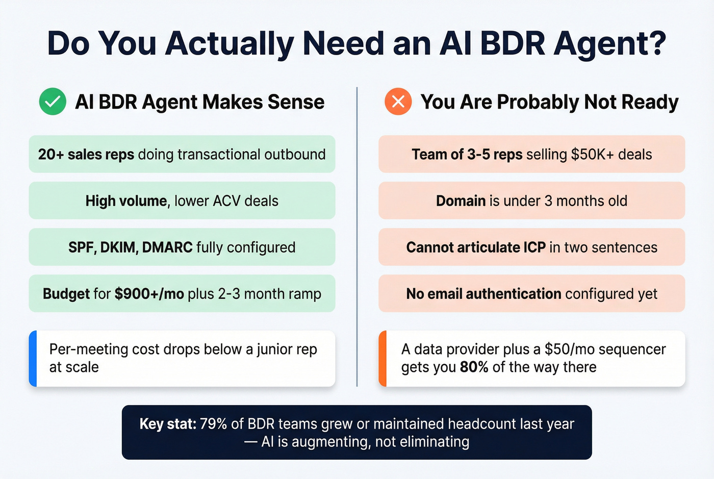 Decision framework showing when AI BDR agents make financial sense