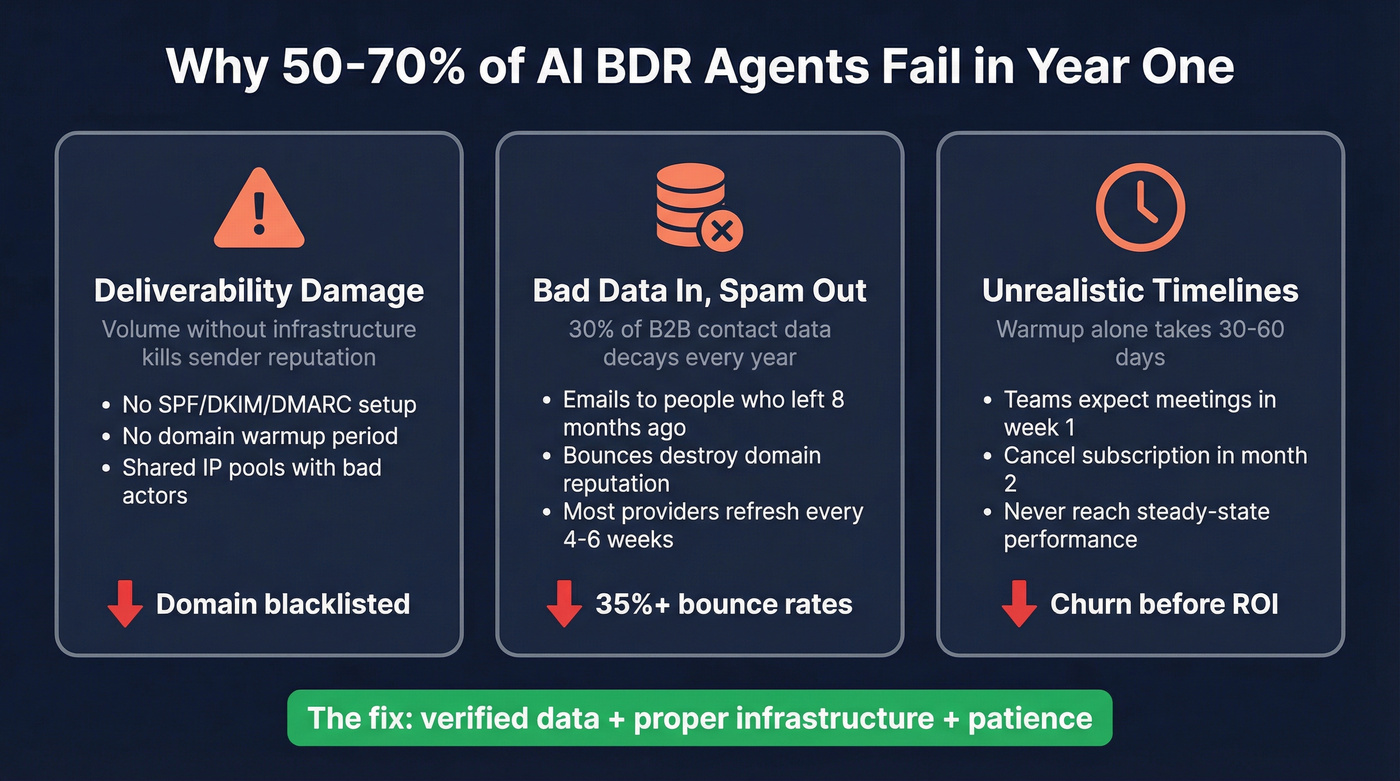 Three failure modes of AI BDR deployments visualized