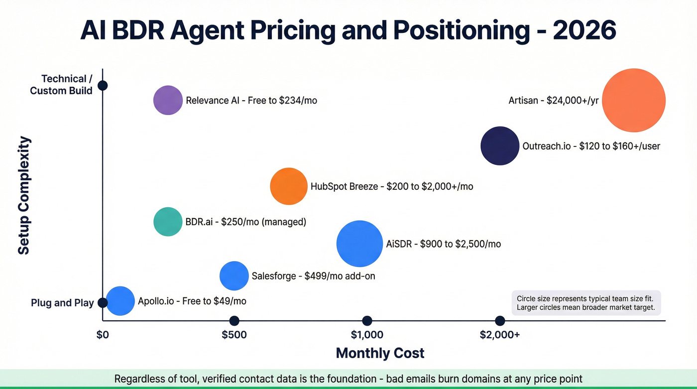 AI BDR agent pricing and positioning comparison chart