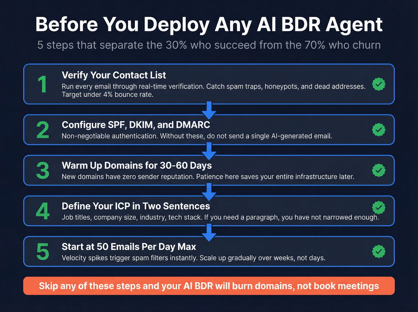 Five-step infrastructure checklist before deploying AI BDR