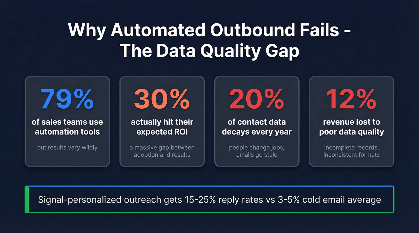 Key stats showing the automation ROI gap