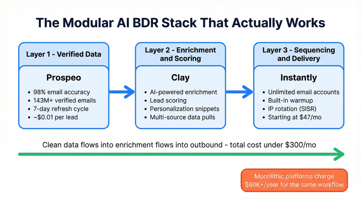 Modular AI BDR stack architecture diagram