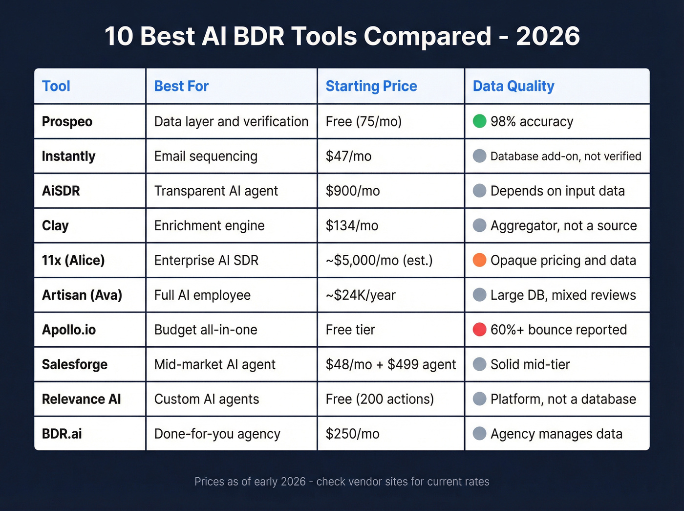 Comparison table of all 10 AI BDR tools