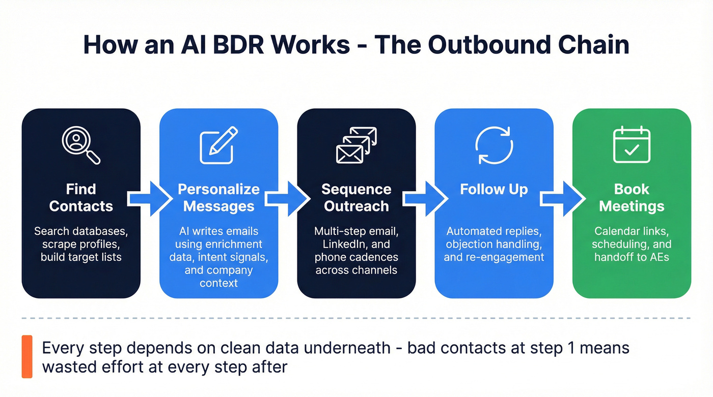 AI BDR workflow chain from prospecting to booking
