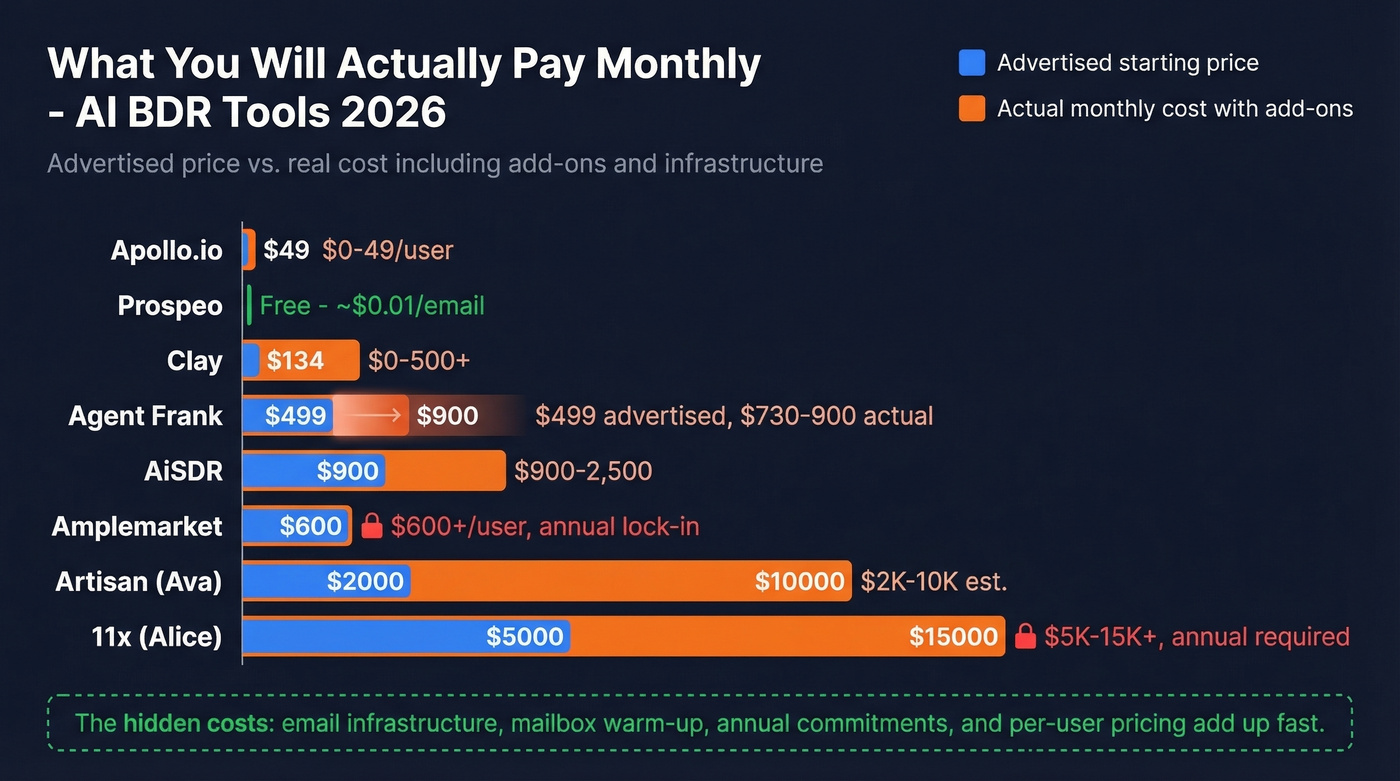 Actual monthly cost comparison bar chart for AI BDR tools